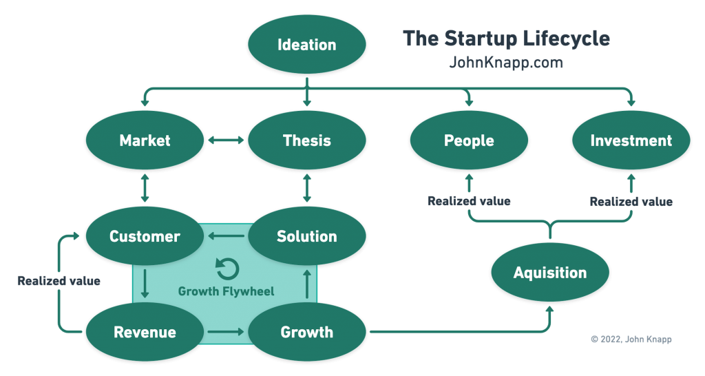 The Startup Lifecycle